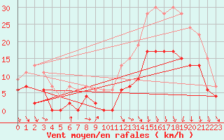 Courbe de la force du vent pour Landivisiau (29)
