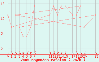 Courbe de la force du vent pour Eilat