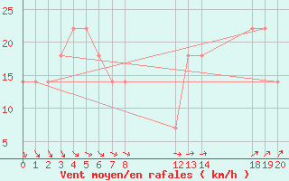 Courbe de la force du vent pour San Jos