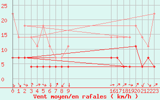 Courbe de la force du vent pour Storlien-Visjovalen