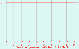 Courbe de la force du vent pour Juti