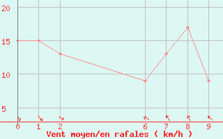 Courbe de la force du vent pour Esperance