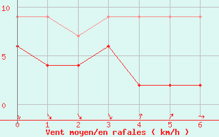 Courbe de la force du vent pour Nyon-Changins (Sw)