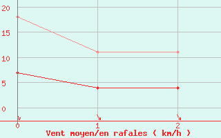 Courbe de la force du vent pour Puerto de Leitariegos