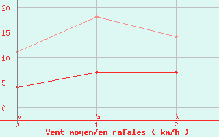 Courbe de la force du vent pour Javea, Ayuntamiento