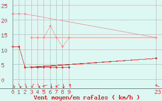 Courbe de la force du vent pour Landvik