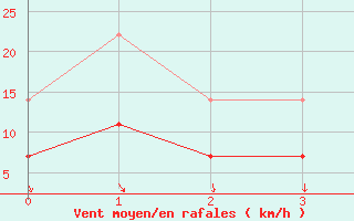 Courbe de la force du vent pour Braganca