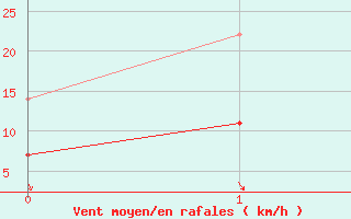 Courbe de la force du vent pour Braganca