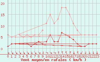 Courbe de la force du vent pour Cavalaire-sur-Mer (83)