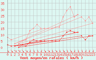 Courbe de la force du vent pour Besson - Chassignolles (03)