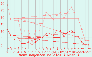 Courbe de la force du vent pour Luzinay (38)