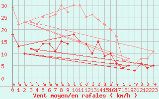 Courbe de la force du vent pour Mora