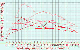 Courbe de la force du vent pour Faaroesund-Ar