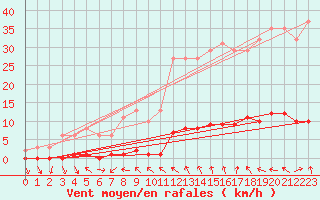 Courbe de la force du vent pour Sauteyrargues (34)