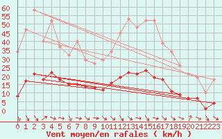 Courbe de la force du vent pour Marseille - Saint-Loup (13)