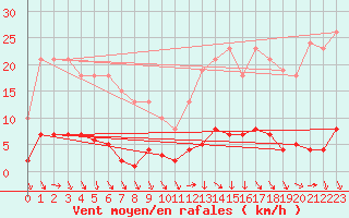 Courbe de la force du vent pour Puissalicon (34)