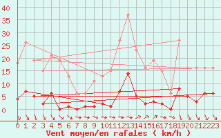 Courbe de la force du vent pour Roujan (34)