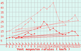 Courbe de la force du vent pour Delsbo