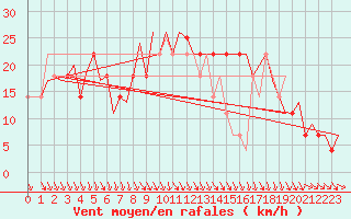 Courbe de la force du vent pour Halli