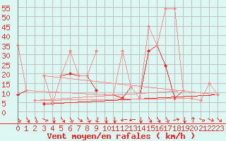 Courbe de la force du vent pour Ankara / Etimesgut