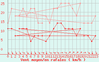 Courbe de la force du vent pour Elsenborn (Be)