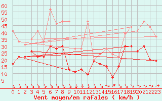 Courbe de la force du vent pour Weissfluhjoch