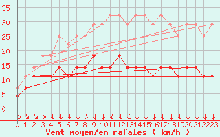 Courbe de la force du vent pour Ylinenjaervi