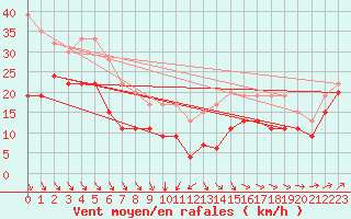 Courbe de la force du vent pour South Uist Range