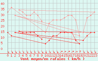 Courbe de la force du vent pour Ayamonte