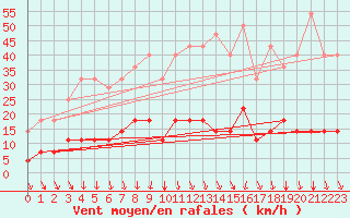 Courbe de la force du vent pour Lakatraesk