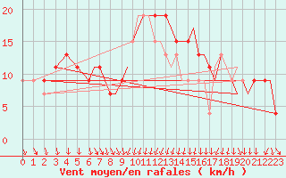 Courbe de la force du vent pour Bournemouth (UK)