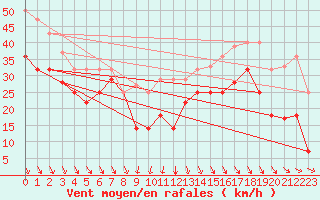 Courbe de la force du vent pour Zumaya Faro