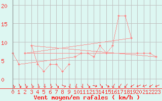 Courbe de la force du vent pour Soria (Esp)