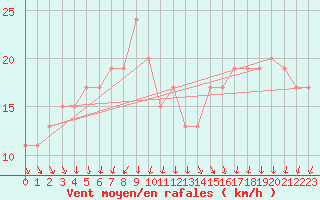 Courbe de la force du vent pour Navacerrada