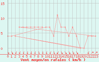 Courbe de la force du vent pour Deutschlandsberg