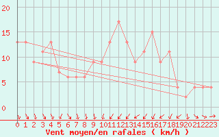 Courbe de la force du vent pour Leeming