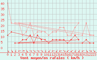 Courbe de la force du vent pour Wuerzburg