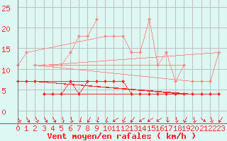 Courbe de la force du vent pour Kittila Kk