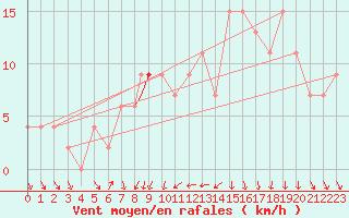 Courbe de la force du vent pour Brize Norton