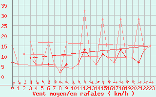 Courbe de la force du vent pour Gornergrat