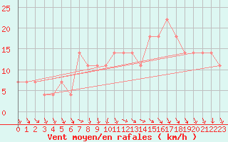 Courbe de la force du vent pour Lisbonne (Po)