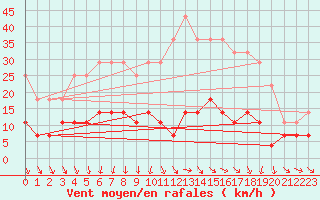 Courbe de la force du vent pour Sodankyla