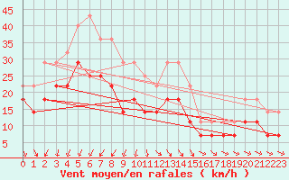 Courbe de la force du vent pour Nordkoster