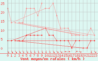 Courbe de la force du vent pour Paharova