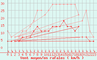 Courbe de la force du vent pour Arcen Aws