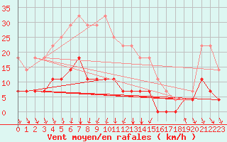 Courbe de la force du vent pour Hamra