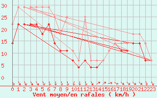 Courbe de la force du vent pour Zugspitze