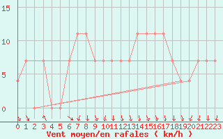 Courbe de la force du vent pour Zwerndorf-Marchegg
