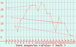 Courbe de la force du vent pour Topcliffe Royal Air Force Base