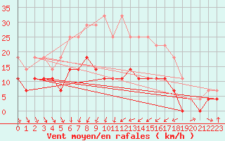 Courbe de la force du vent pour Malung A